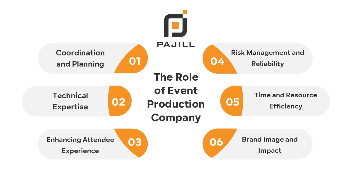 the Role of Event Production