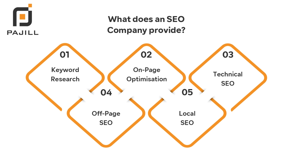 What does an SEO Company Saudi Arabia provide?