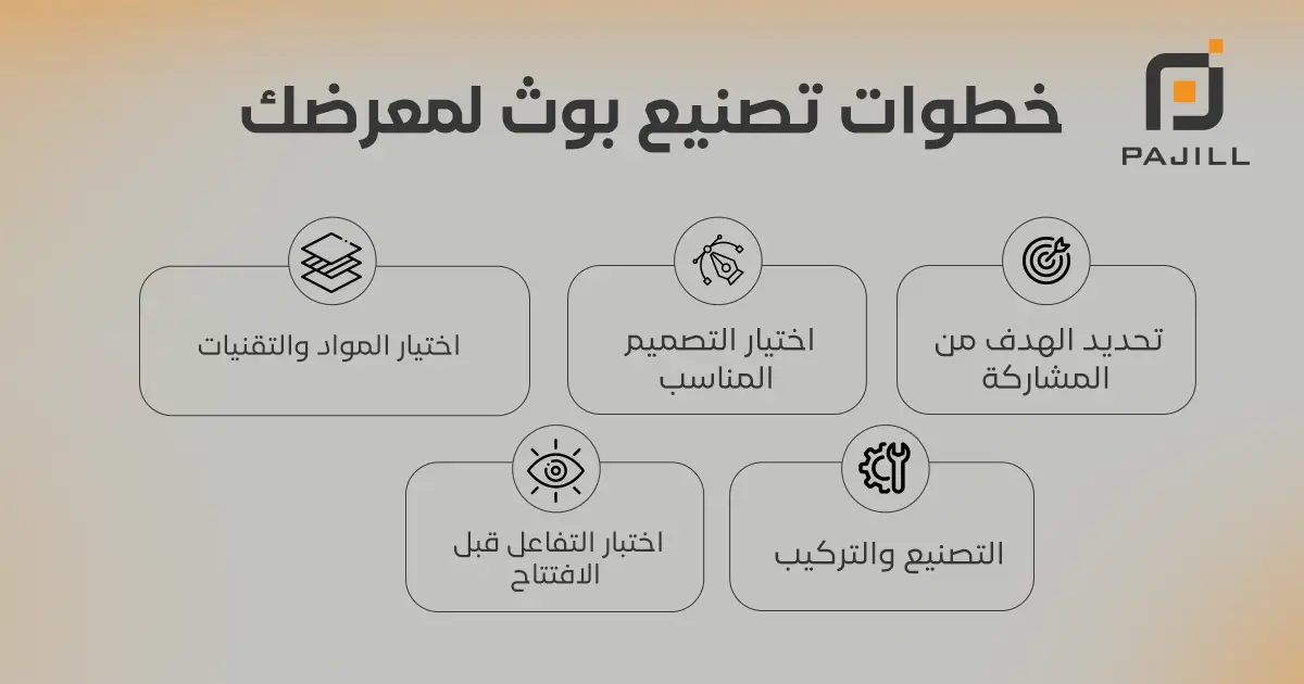 خطوات تصنيع بوث لمعرضك